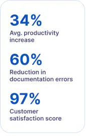 Infographic showing productivity, error reduction, and customer satisfaction improvements.